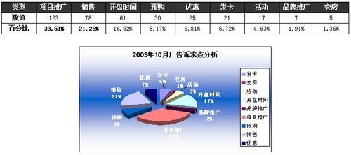 2009年10月成都房地產(chǎn)市場調(diào)查報(bào)告（下） 投資策略與市場預(yù)測