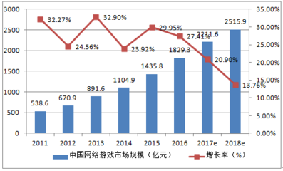 2016-2022年中國移動(dòng)游戲市場深度調(diào)研及投資前景分析
