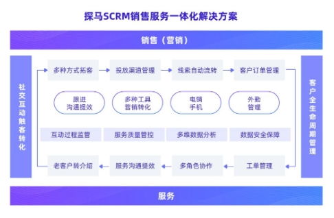 企微SCRM引領(lǐng)企業(yè)升級(jí) 強(qiáng)產(chǎn)品力+強(qiáng)服務(wù)力，探馬SCRM何以獲得B輪融資青睞？